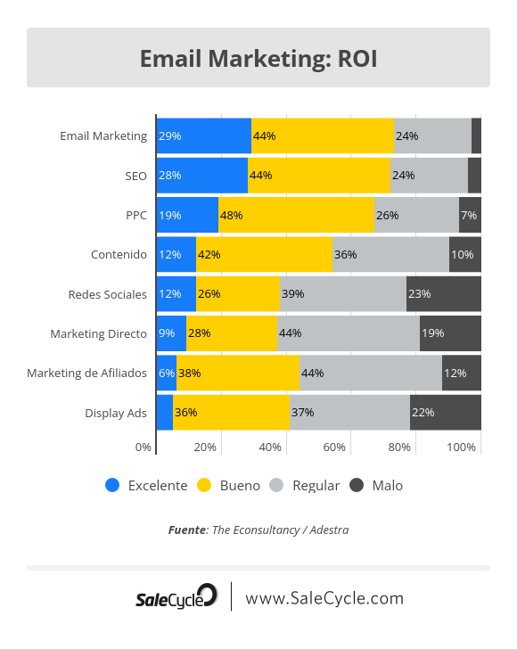 ROI Emailing